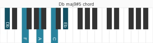 Piano voicing of chord Db maj9#5